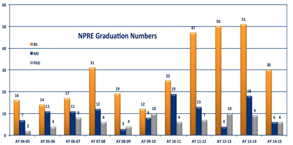 NPRE Adds 42 Alumni