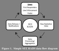 SEE RADS flow diagram