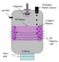 Particle production schematic