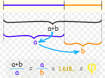 The golden ratio is considered to represent the proportions most pleasing to the human eye.