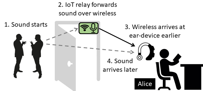 IoT noise relay example.