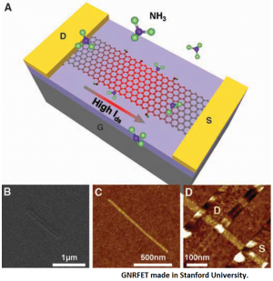 Graphene, a new transistor material which has drawn attention due to its outstanding electrical properties, is pictured and illustrated here. Images courtesy of Prof. Hongjie Dai at Stanford University.
