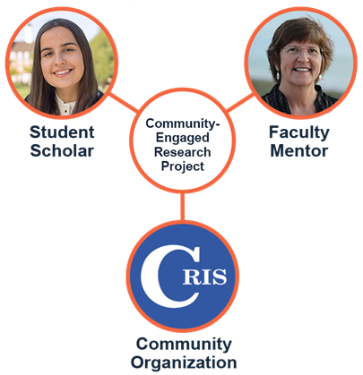 Diagram depicting how Community-Engaged Research Projects are connected to the student scholar, faculty member, and community organization.