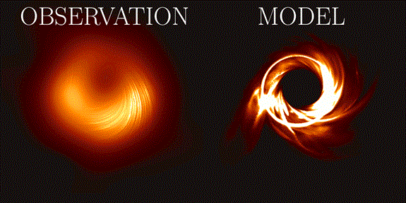 点击播放视频:Gammie组:视界之间的比较(2021)望远镜观测黑洞的M87中心(强度和偏振)与最佳模型模拟。