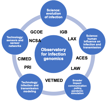 Fig. 1 We envision that U of I will serve as a science and technology hub for an observatory of infection genomics