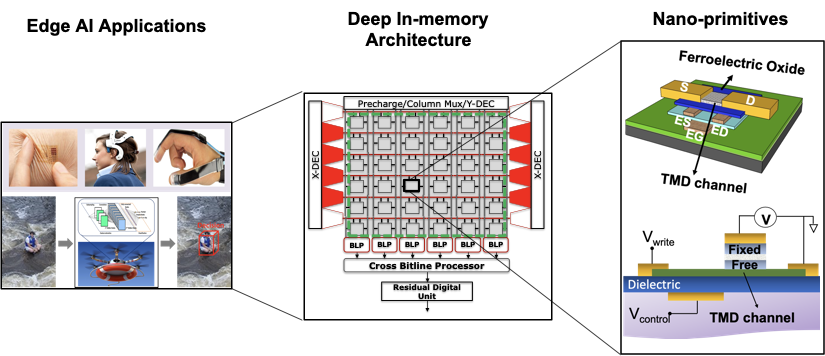 Figure: van der Waals (vdW) In- memory Computing: Investigate vdW materials and memory- centric nano-primitives with a clear trade-off between energy- latency-stochasticity, in-built reconfigurability, and supported by the Shannon model of computing to meet system accuracy requirements. 