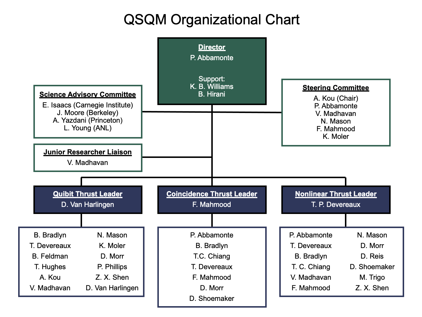 Photo of QSQM Organizational Chart