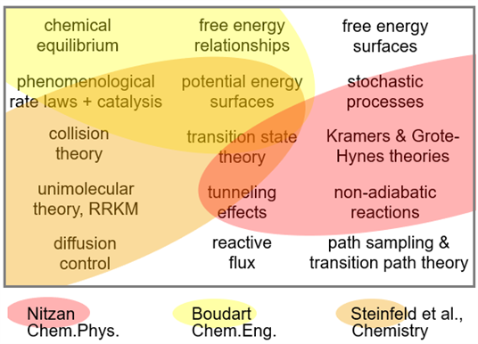 Gaps between the kinetics literature in different fields, now addressed by Peters' uniquely comprehensive book, Reaction Rate Theory and Rare Events.