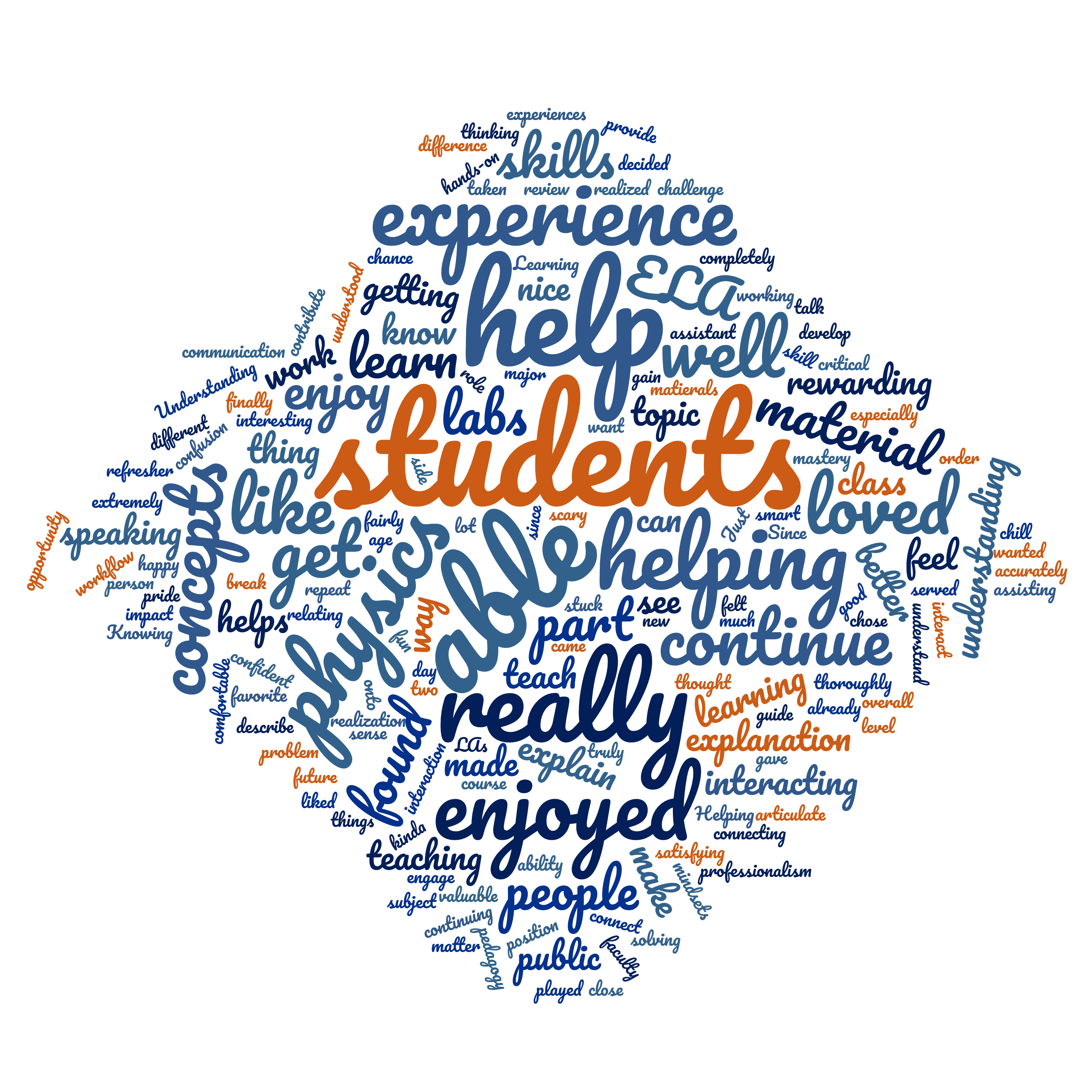 Word cloud of student quotes about the LA program