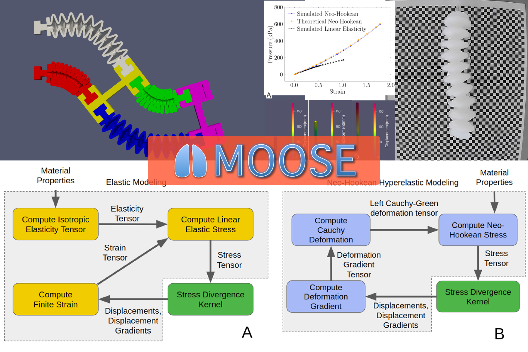 One tool, many purposes: Nuclear system simulation platform repurposed to fast-track soft robots