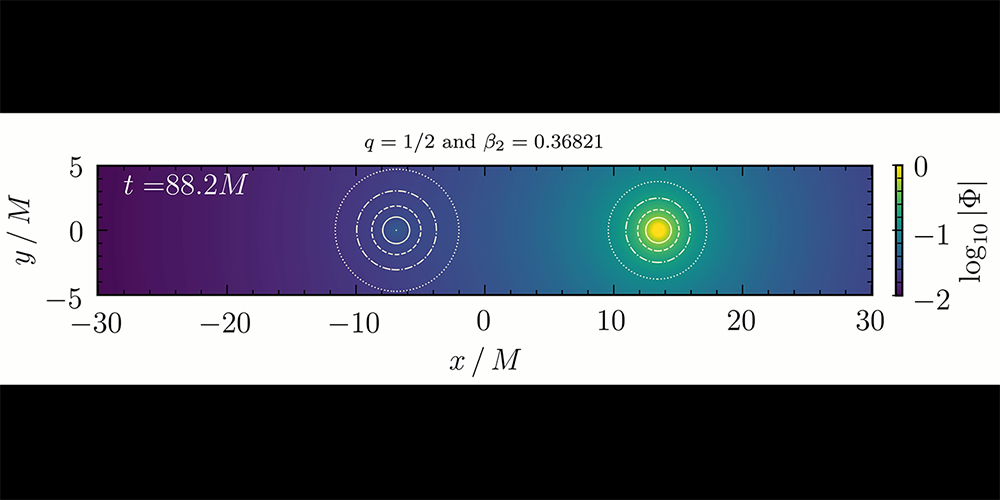 点击播放视频:Witek组:正面碰撞的数值模拟(2020)修改两个黑洞的引力理论,黑洞有额外的属性(