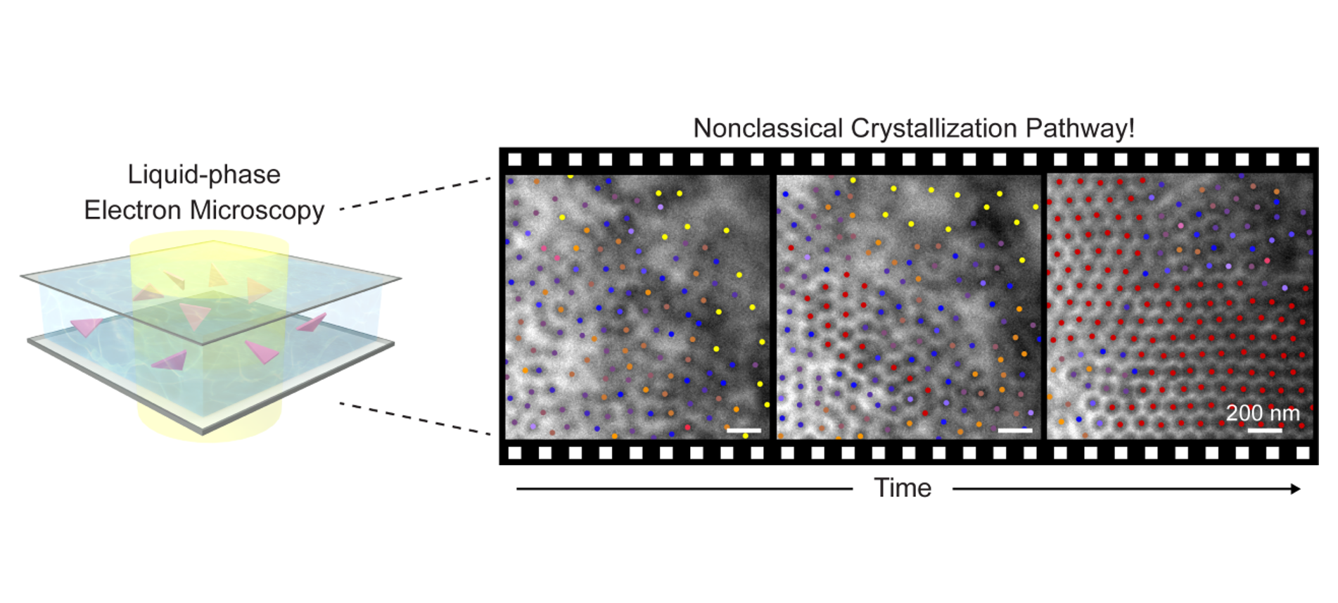 nonclassical nucleation pathway