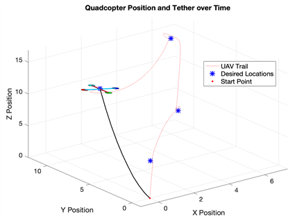 Tethered system modeling and nonlinear control